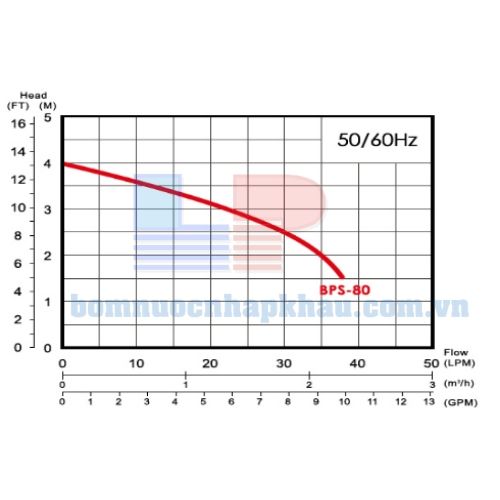 Biểu đồ lưu lượng của máy bơm chìm dân dụng APP BPS-80